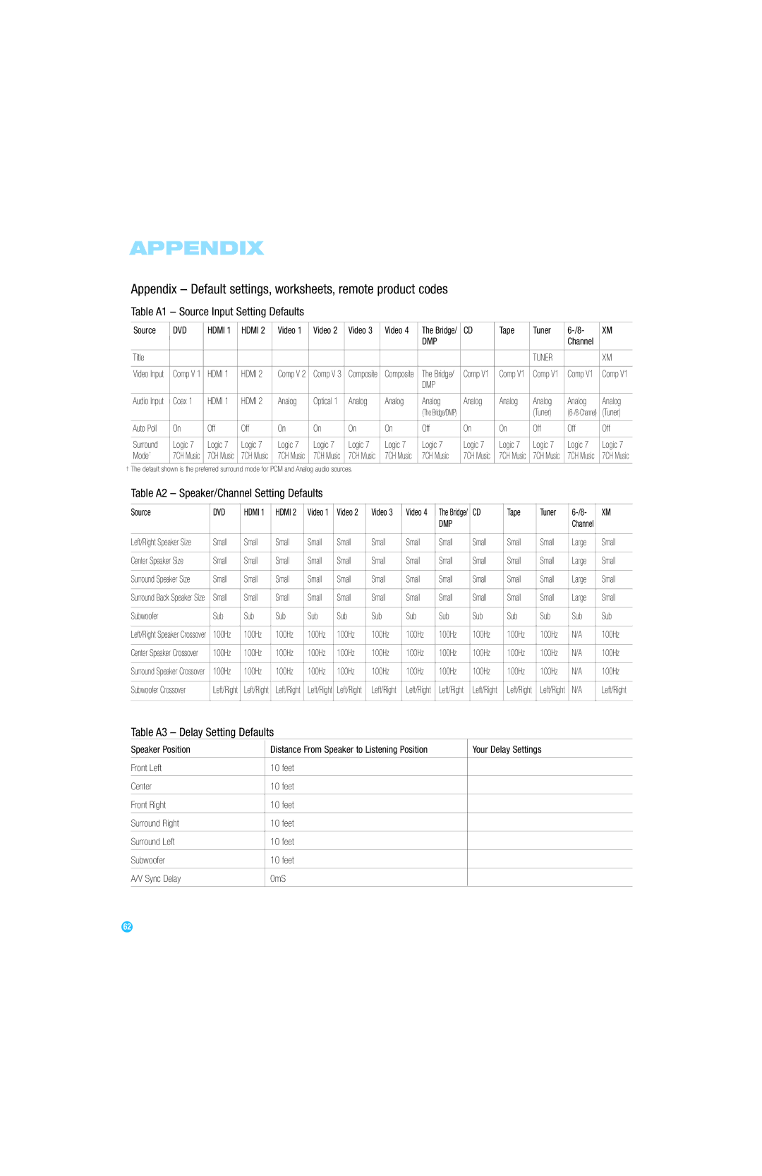 Harman-Kardon AVR 247 Appendix Default settings, worksheets, remote product codes, Table A3 Delay Setting Defaults 