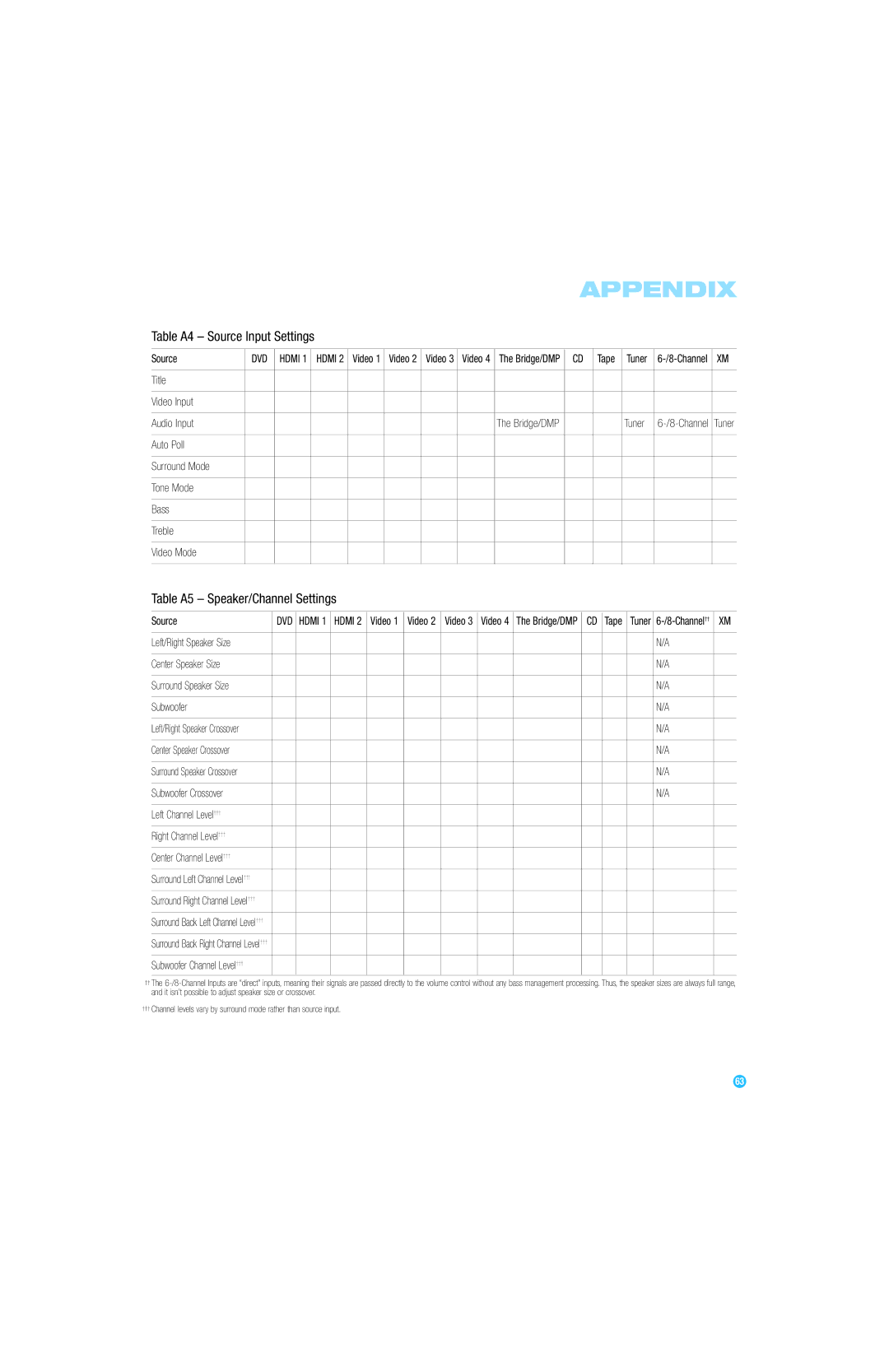 Harman-Kardon AVR 247 Table A4 Source Input Settings, Table A5 Speaker/Channel Settings, Title Video Input Audio Input 