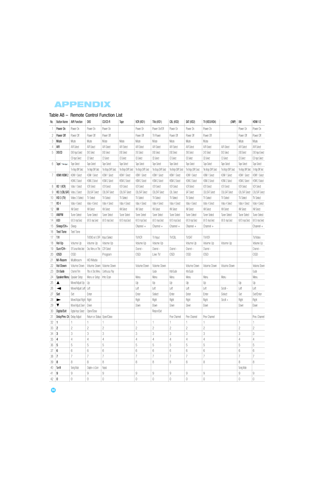 Harman-Kardon AVR 247 owner manual Remote Control Function List, Table A8 