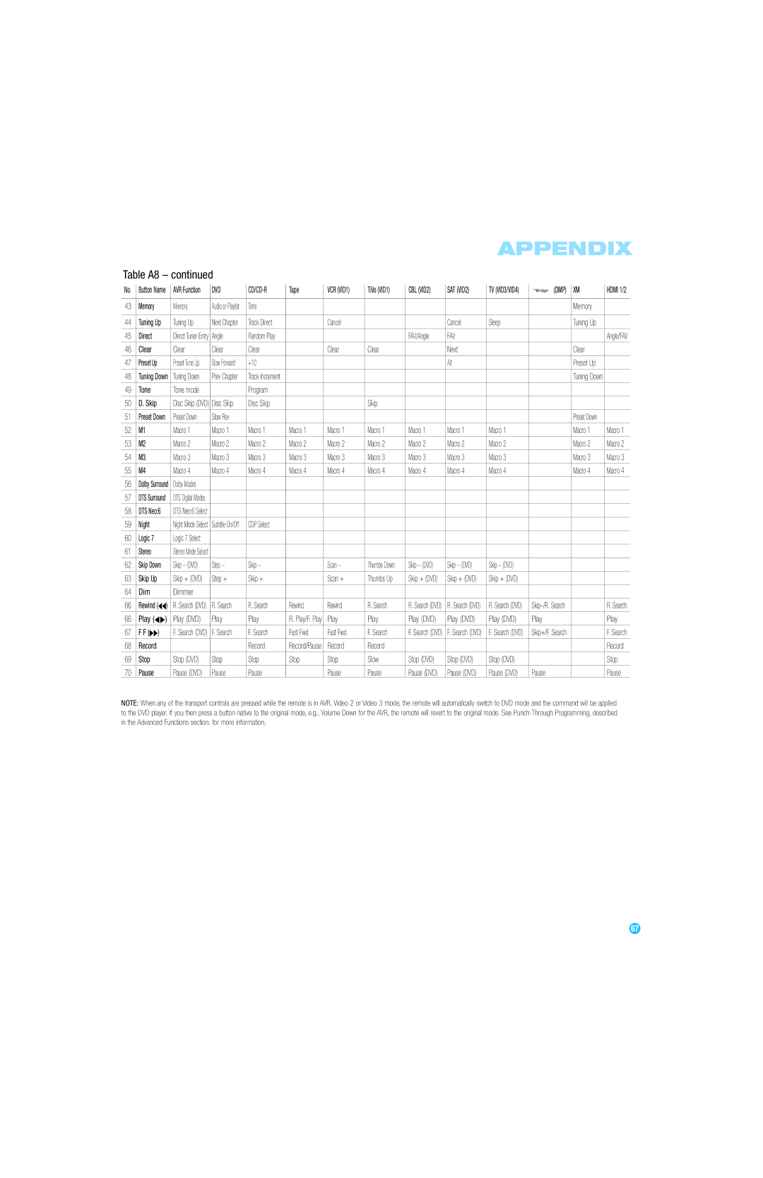 Harman-Kardon AVR 247 owner manual Table A8, Fav 