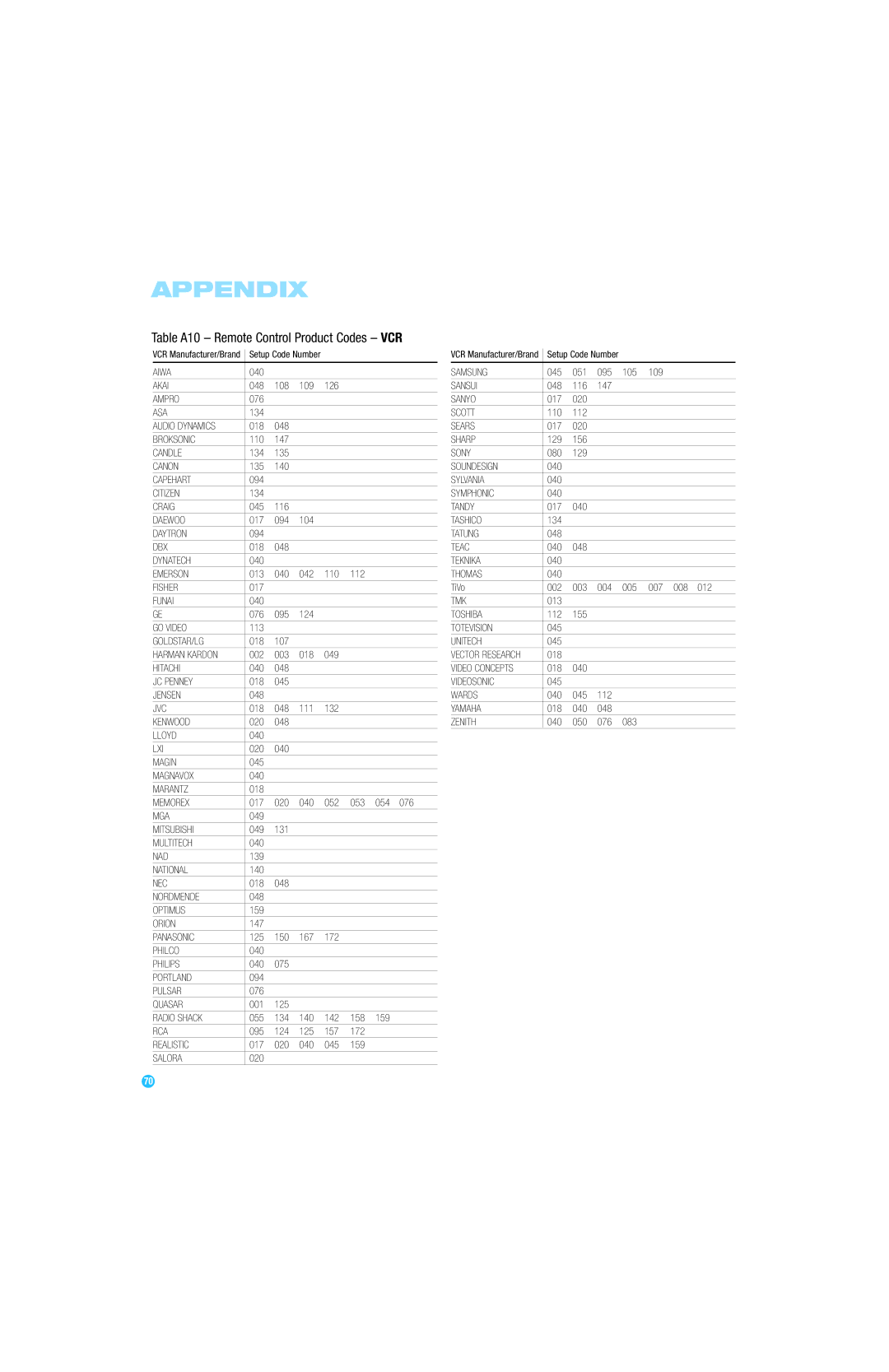 Harman-Kardon AVR 247 owner manual Table A10 Remote Control Product Codes VCR 