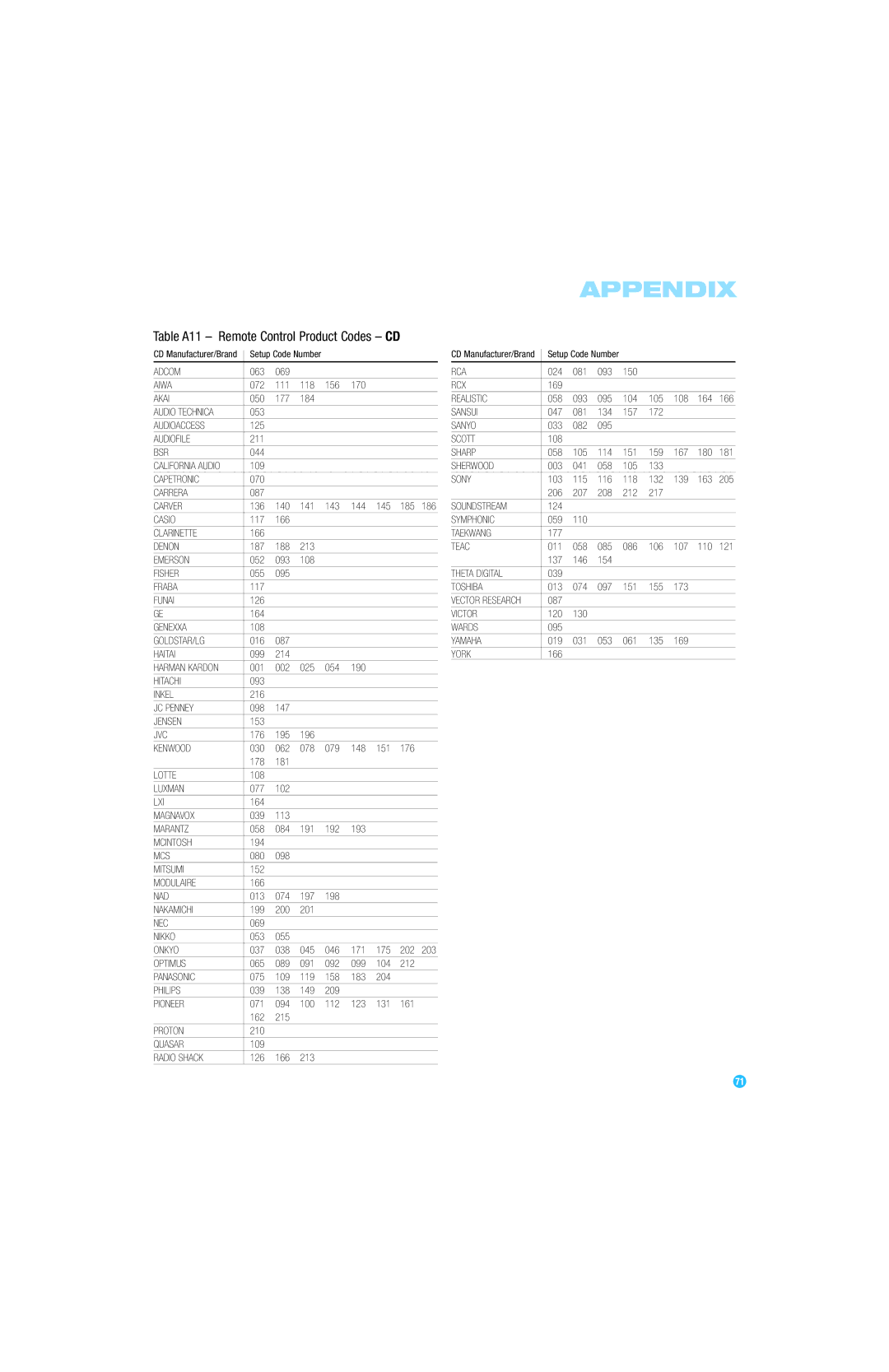 Harman-Kardon AVR 247 owner manual Table A11 Remote Control Product Codes CD 