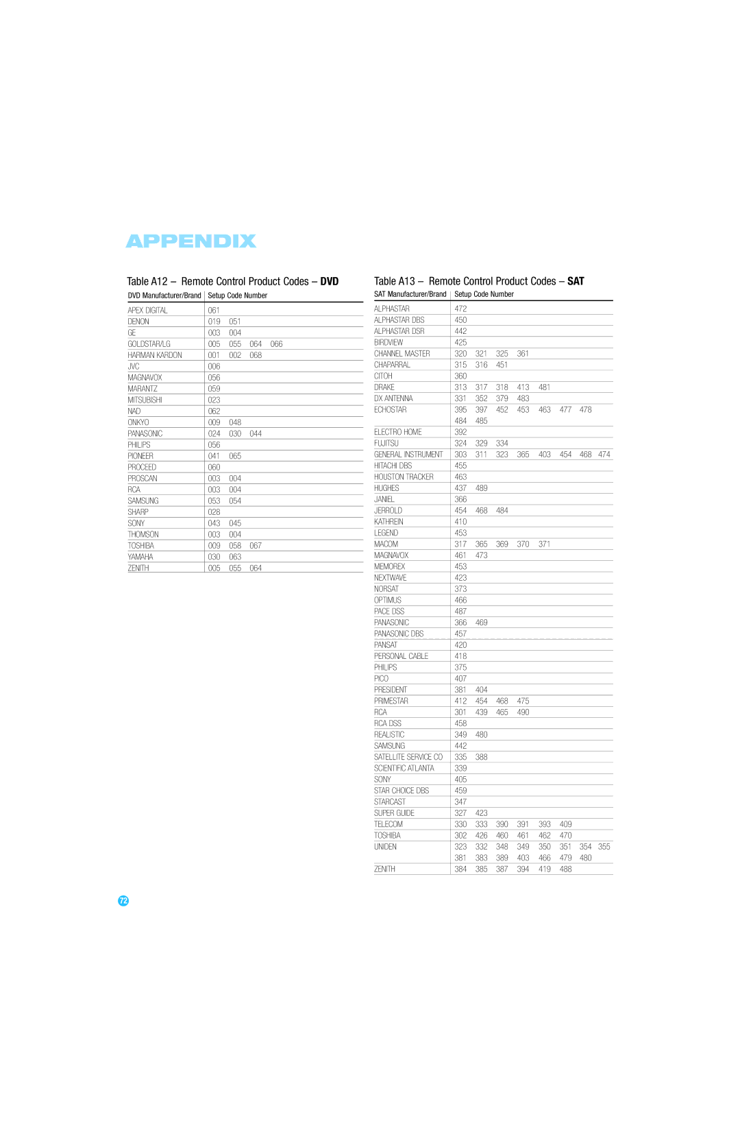 Harman-Kardon AVR 247 owner manual Table A13 Remote Control Product Codes SAT, Table A12 Remote Control Product Codes DVD 