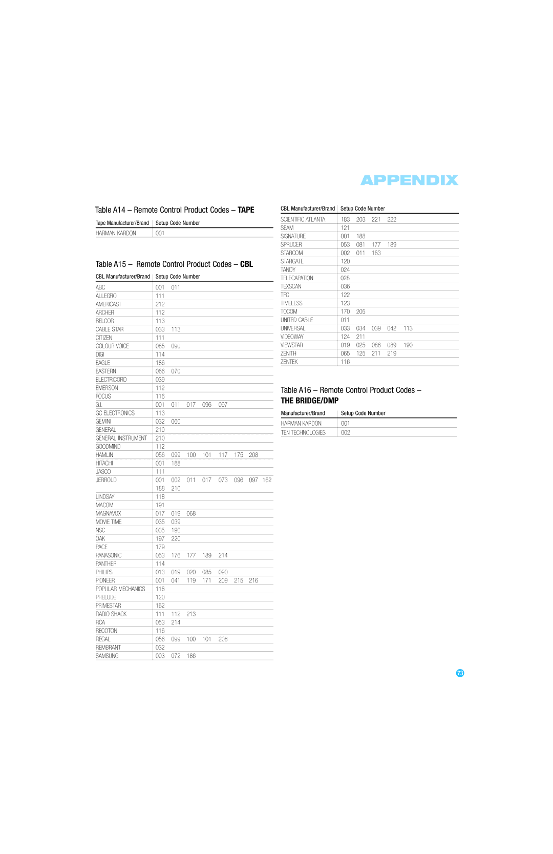 Harman-Kardon AVR 247 owner manual Table A16 Remote Control Product Codes, Table A15 Remote Control Product Codes CBL 