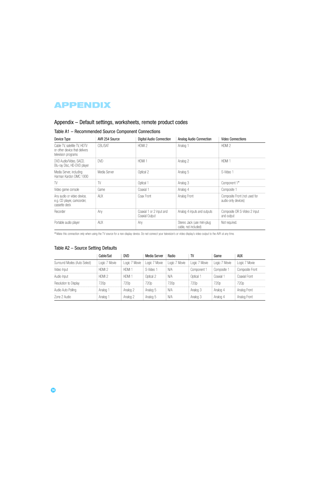 Harman-Kardon AVR 254 Appendix Default settings, worksheets, remote product codes, Table A2 Source Setting Defaults 