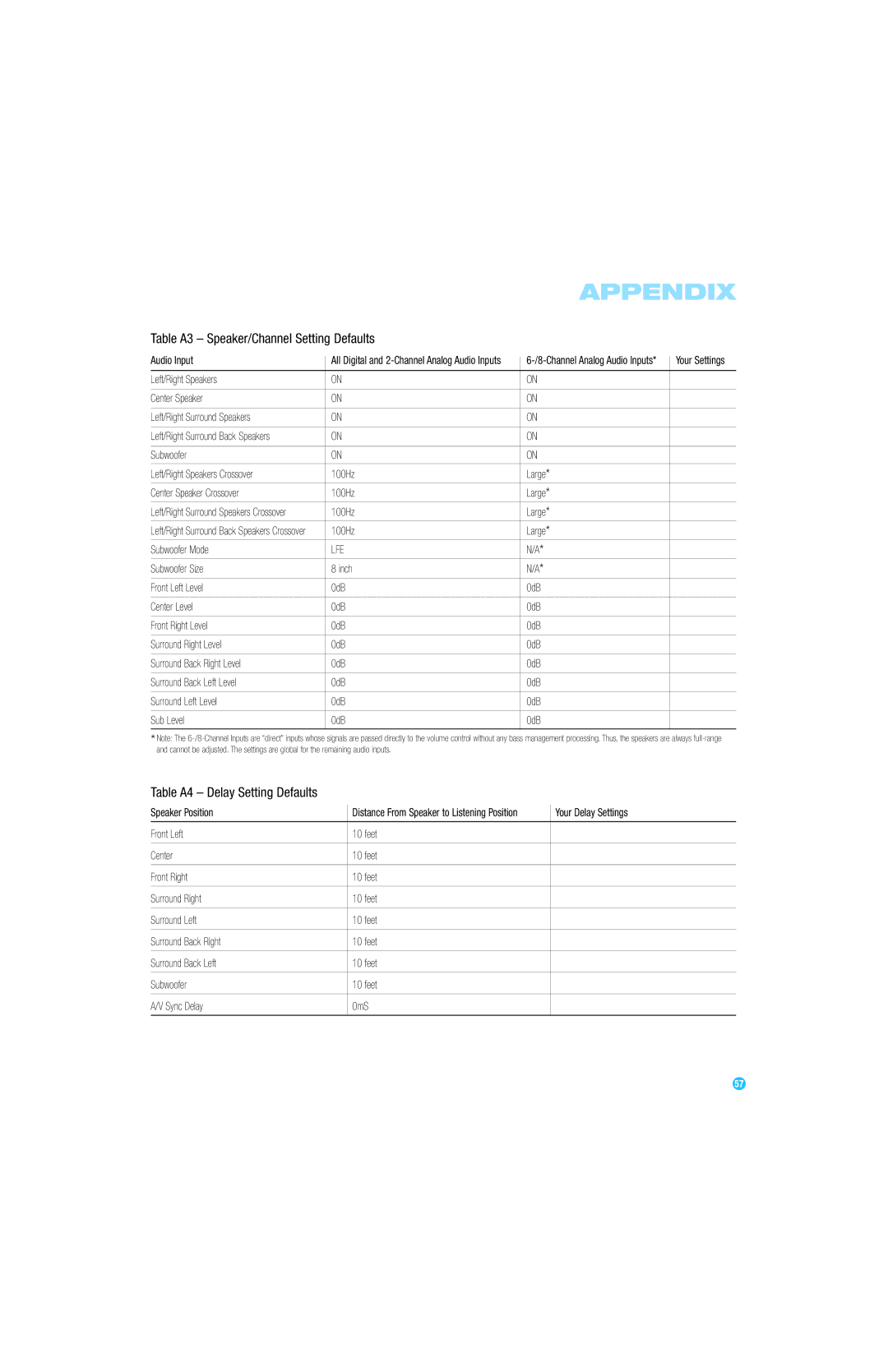 Harman-Kardon AVR 254 owner manual Table A3 Speaker/Channel Setting Defaults, Table A4 Delay Setting Defaults 