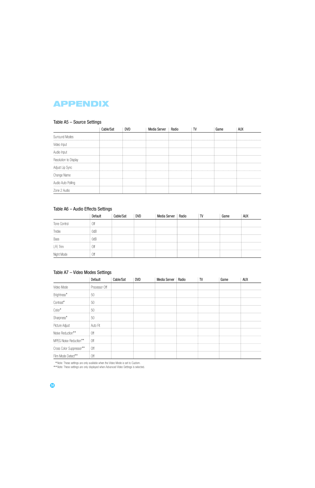 Harman-Kardon AVR 254 owner manual Table A5 Source Settings, Table A6 Audio Effects Settings, Table A7 Video Modes Settings 