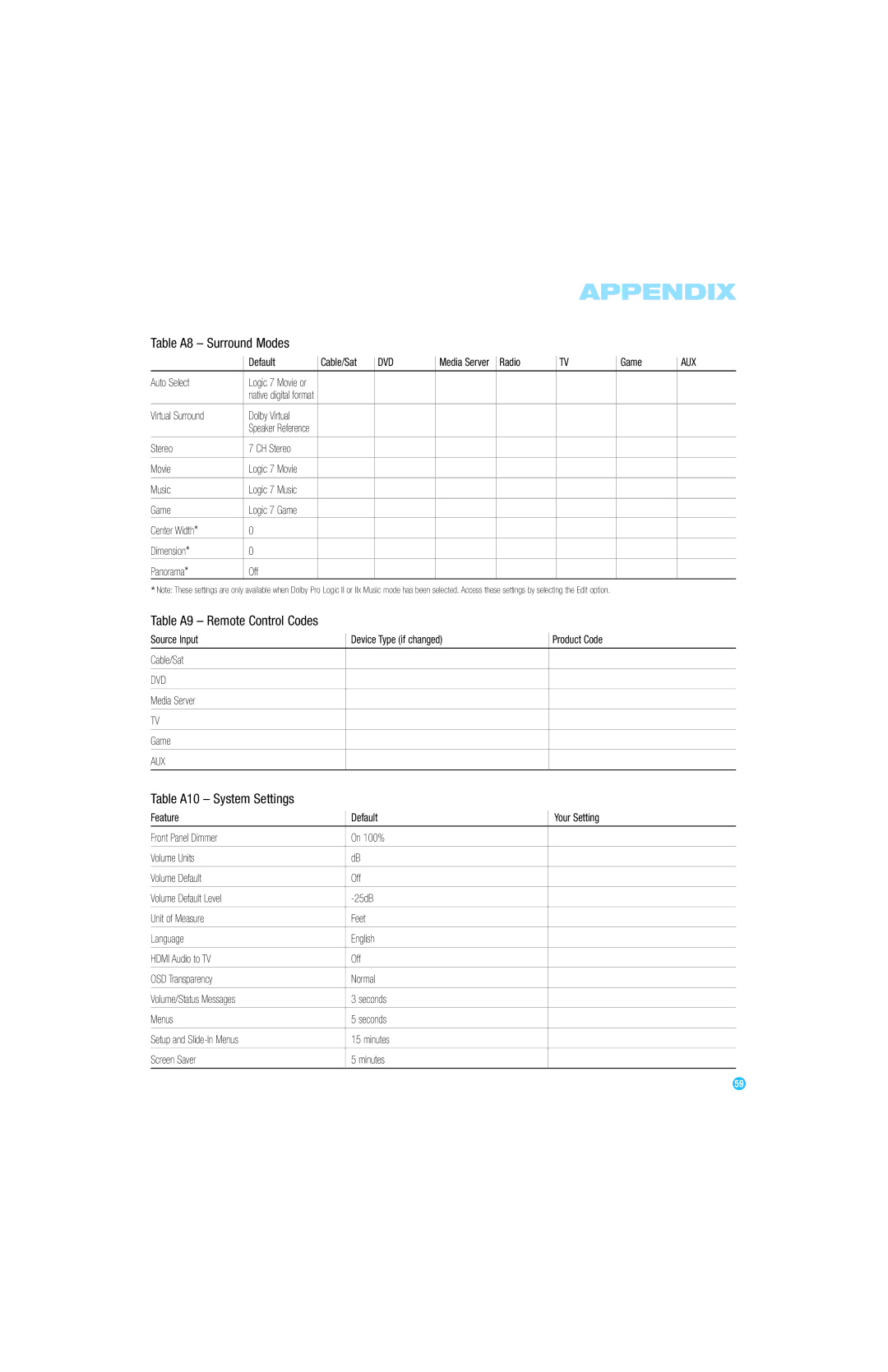 Harman-Kardon AVR 254 owner manual Table A8 Surround Modes, Table A9 Remote Control Codes, Table A10 System Settings 