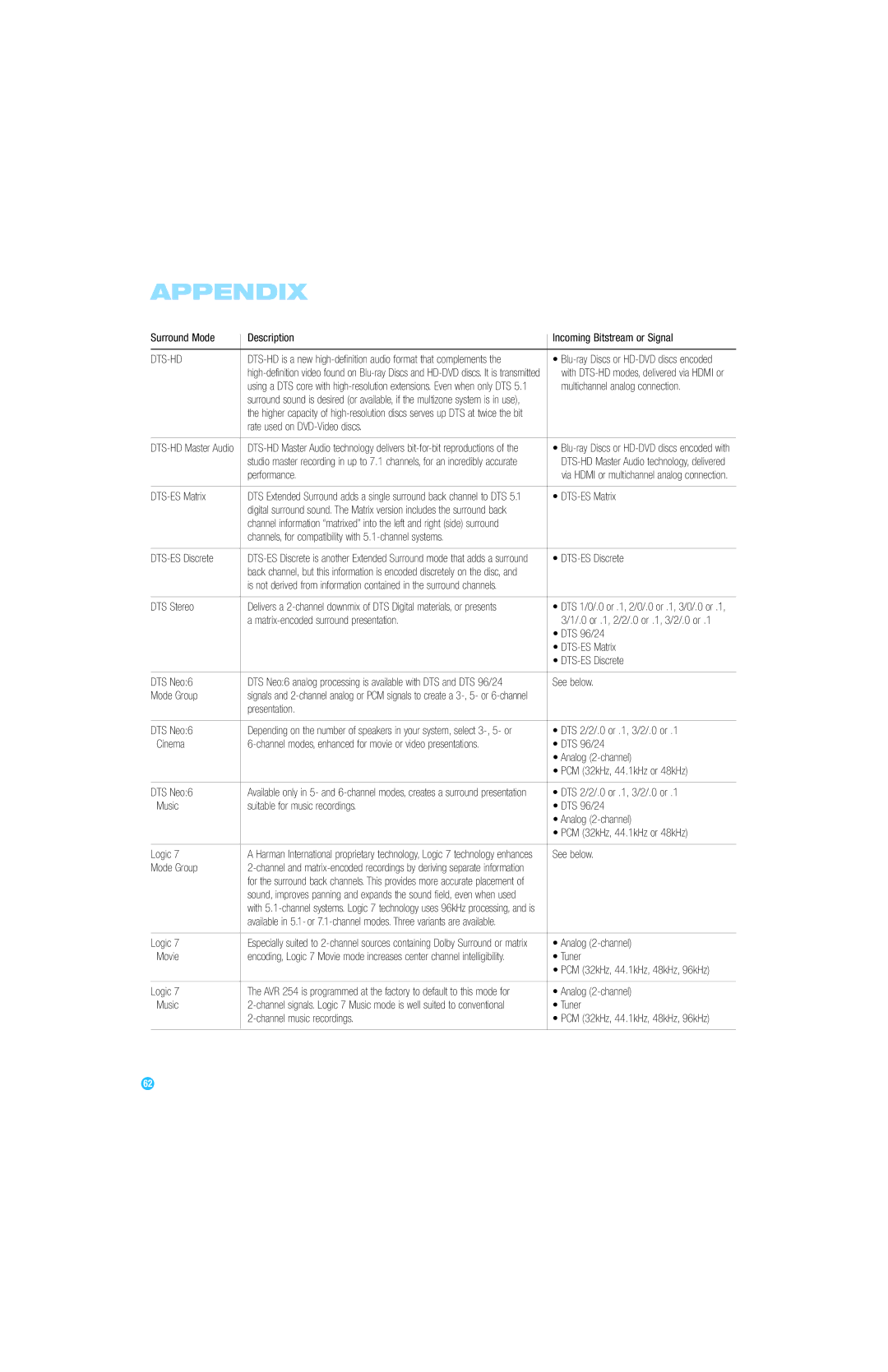 Harman-Kardon AVR 254 Surround Mode Description Incoming Bitstream or Signal, Rate used on DVD-Video discs, Performance 