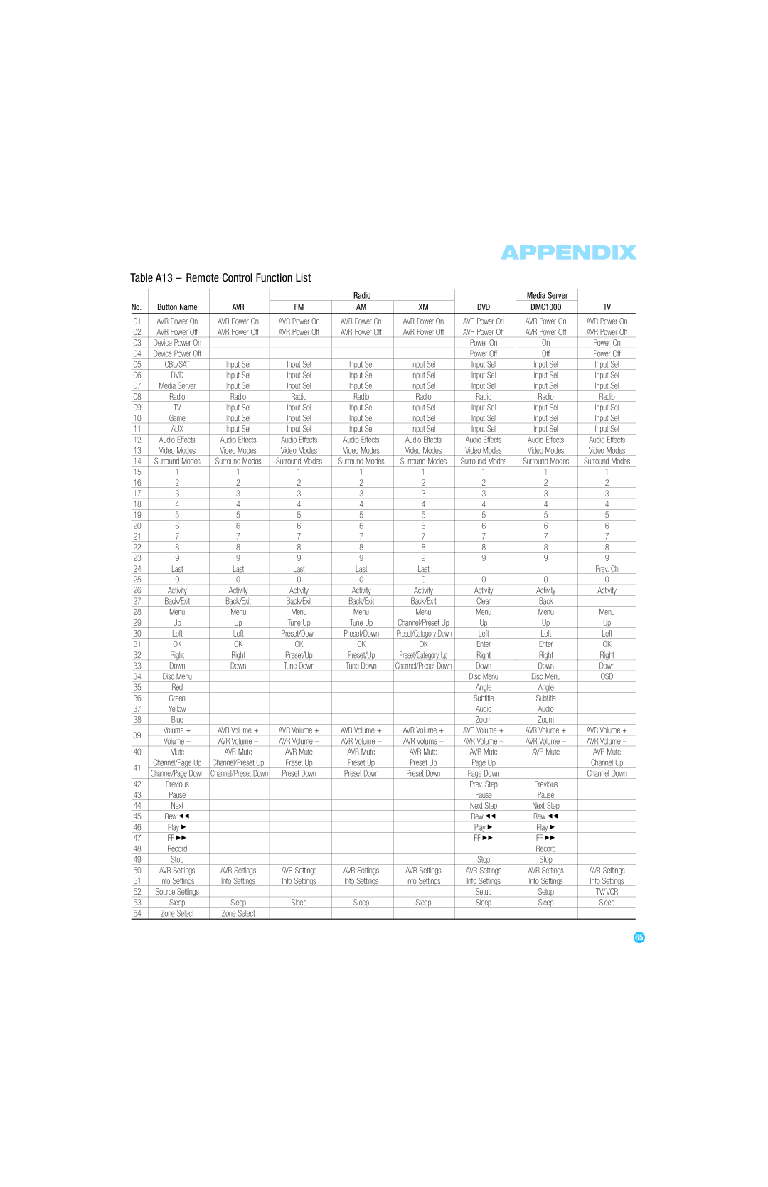 Harman-Kardon AVR 254 owner manual Table A13 Remote Control Function List, Avr Dvd 