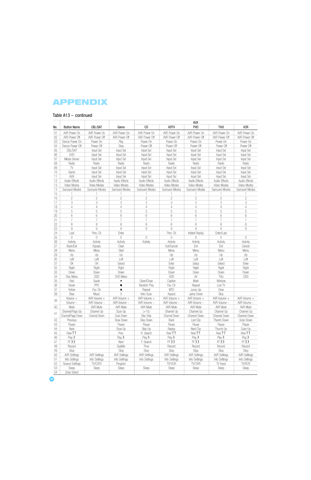 Harman-Kardon AVR 254 owner manual Table A13, Vcr 