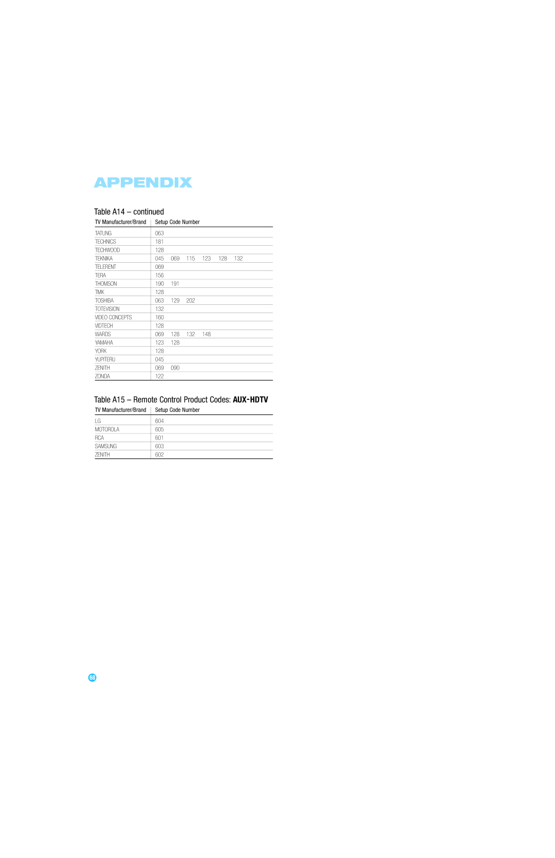 Harman-Kardon AVR 254 owner manual Table A14, Table A15 Remote Control Product Codes AUX-HDTV 