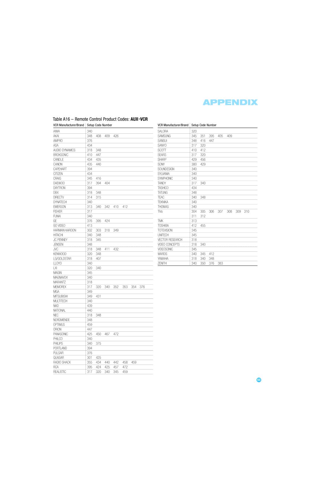 Harman-Kardon AVR 254 owner manual Table A16 Remote Control Product Codes AUX-VCR 