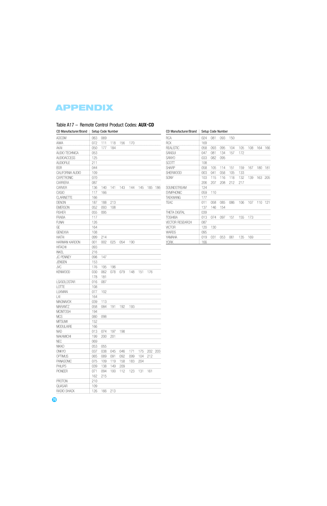 Harman-Kardon AVR 254 owner manual Table A17 Remote Control Product Codes AUX-CD 