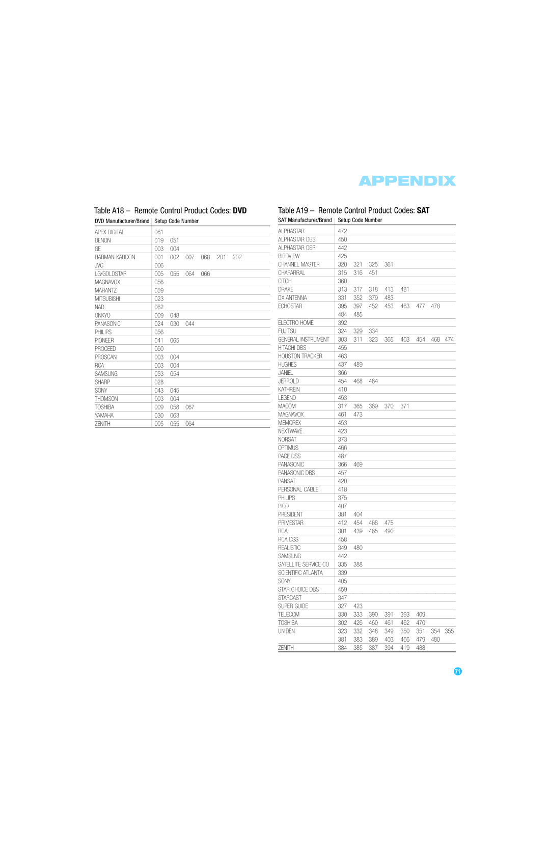 Harman-Kardon AVR 254 owner manual Table A18 Remote Control Product Codes DVD, Table A19 Remote Control Product Codes SAT 