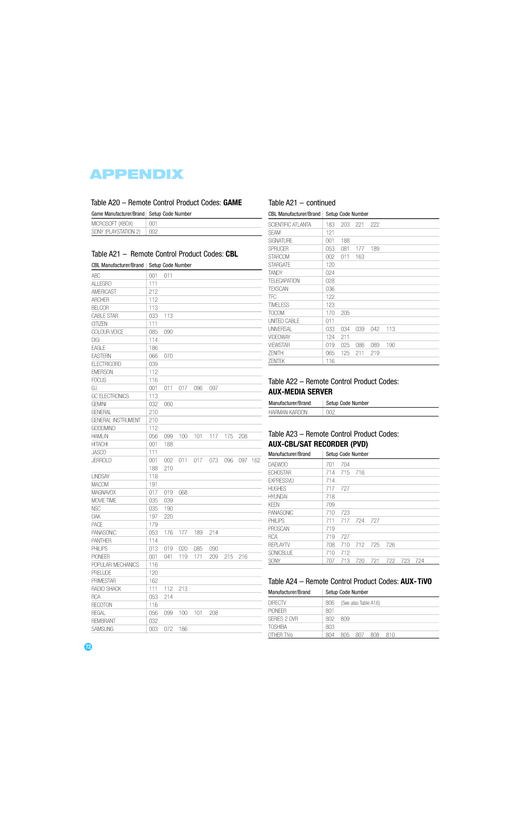 Harman-Kardon AVR 254 owner manual Table A21 Remote Control Product Codes CBL, Table A22 Remote Control Product Codes 