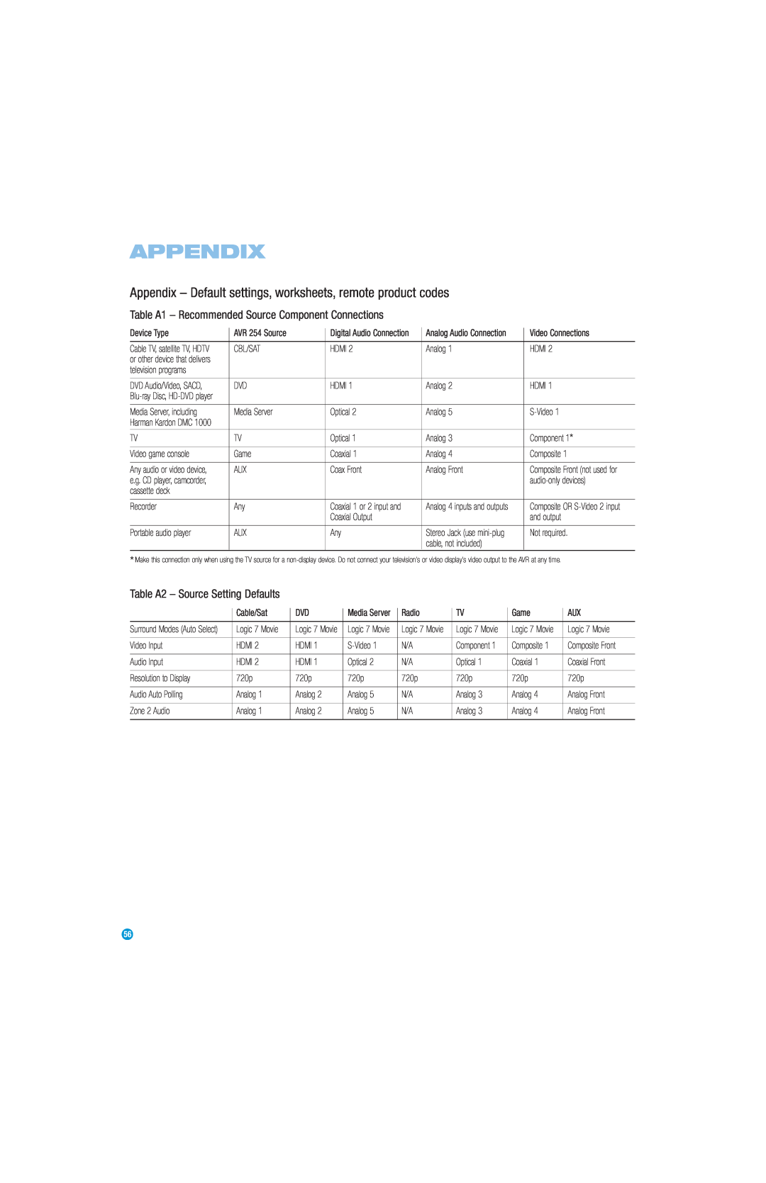 Harman-Kardon AVR 254 owner manual Appendix, Table A2 - Source Setting Defaults 
