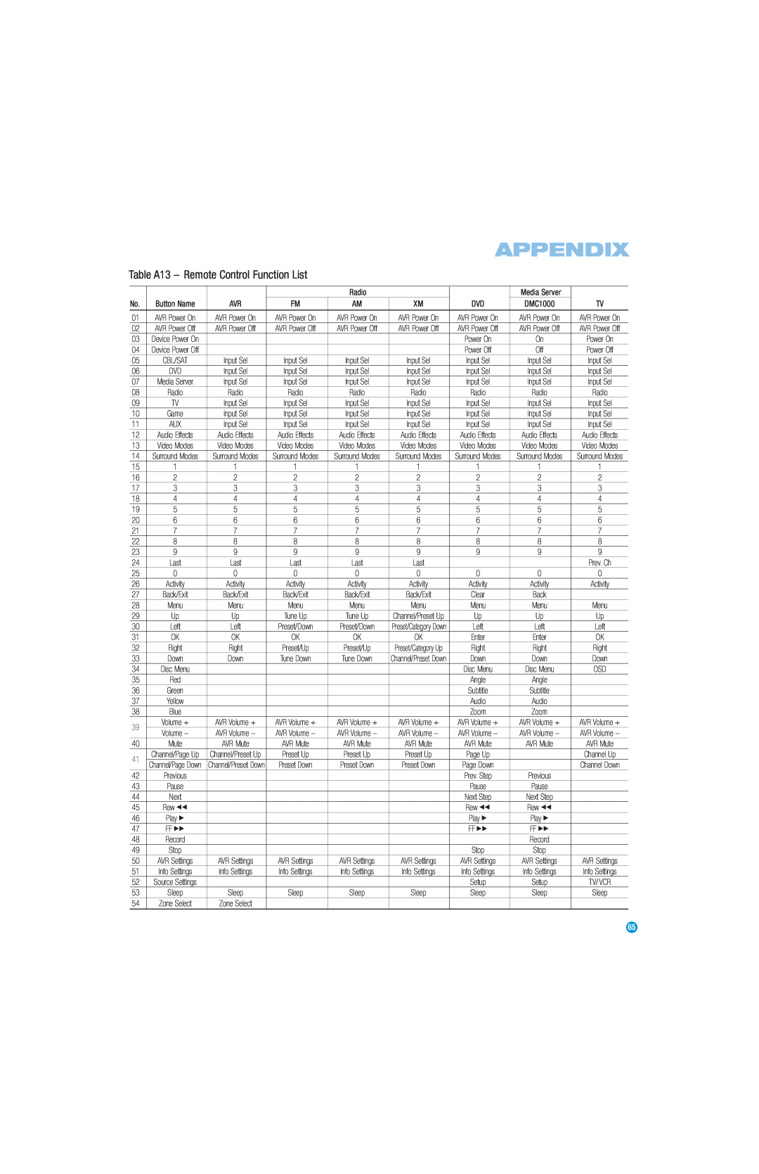 Harman-Kardon AVR 254 owner manual Table A13 - Remote Control Function List, Appendix 