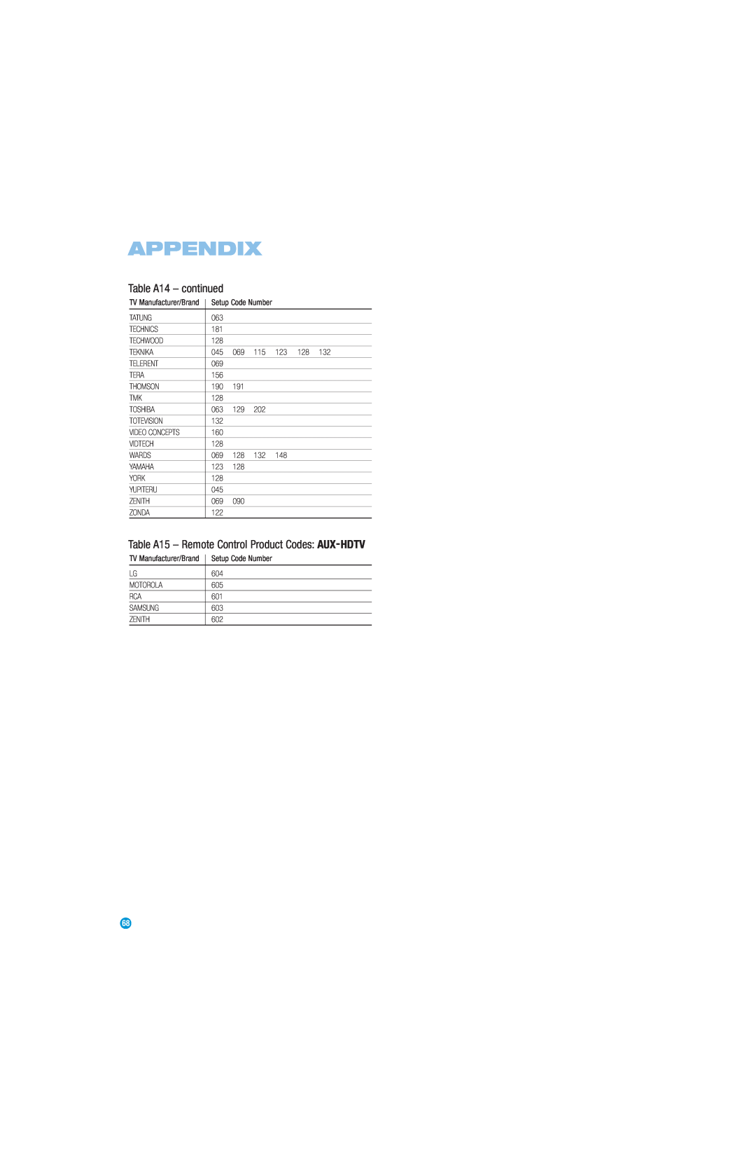 Harman-Kardon AVR 254 owner manual Table A14 - continued, Appendix 