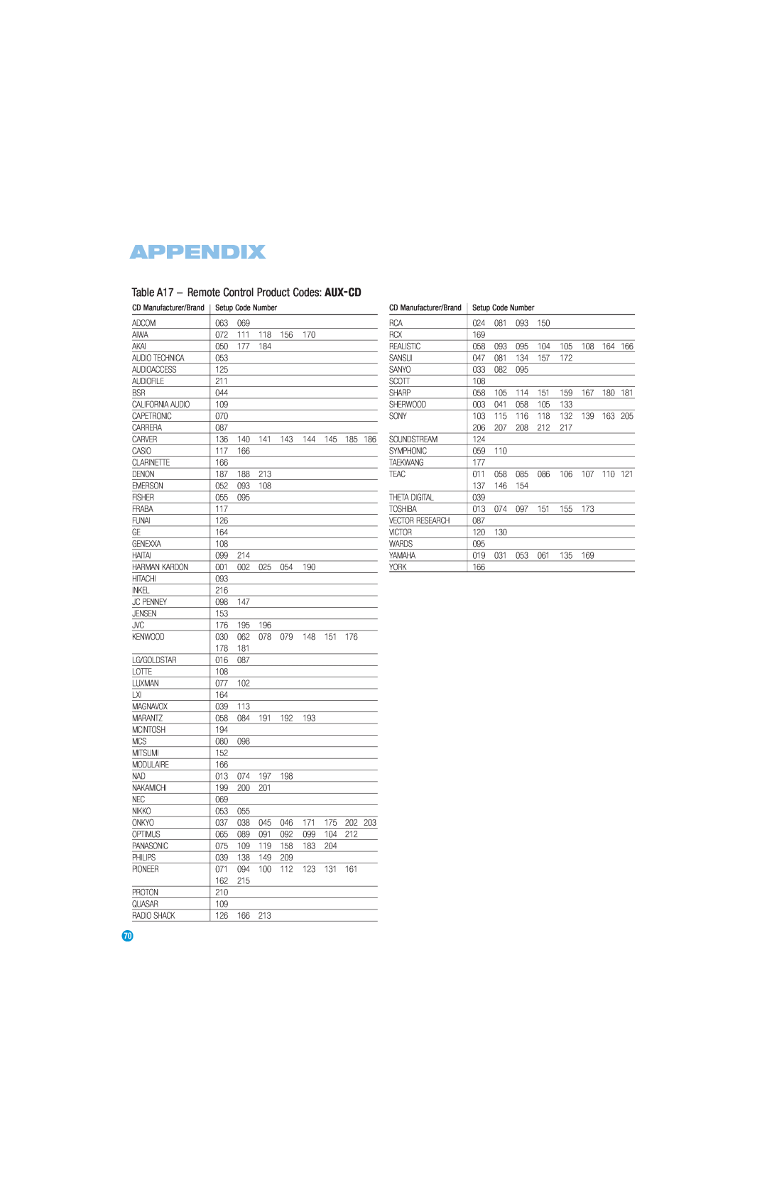 Harman-Kardon AVR 254 owner manual Appendix, Table A17 - Remote Control Product Codes AUX-CD 