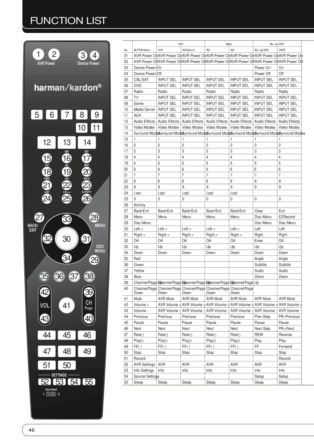 Harman-Kardon AVR 260 owner manual Function List, Dvdr 