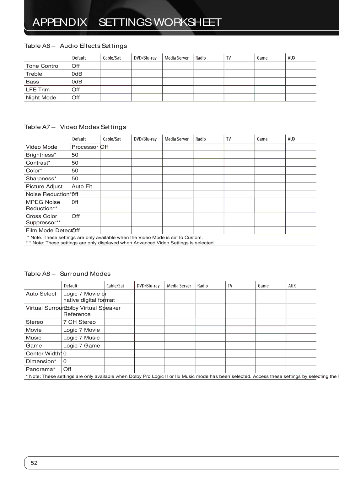 Harman-Kardon AVR 260 owner manual Table A6 Audio Effects Settings, Table A7 Video Modes Settings, Table A8 Surround Modes 