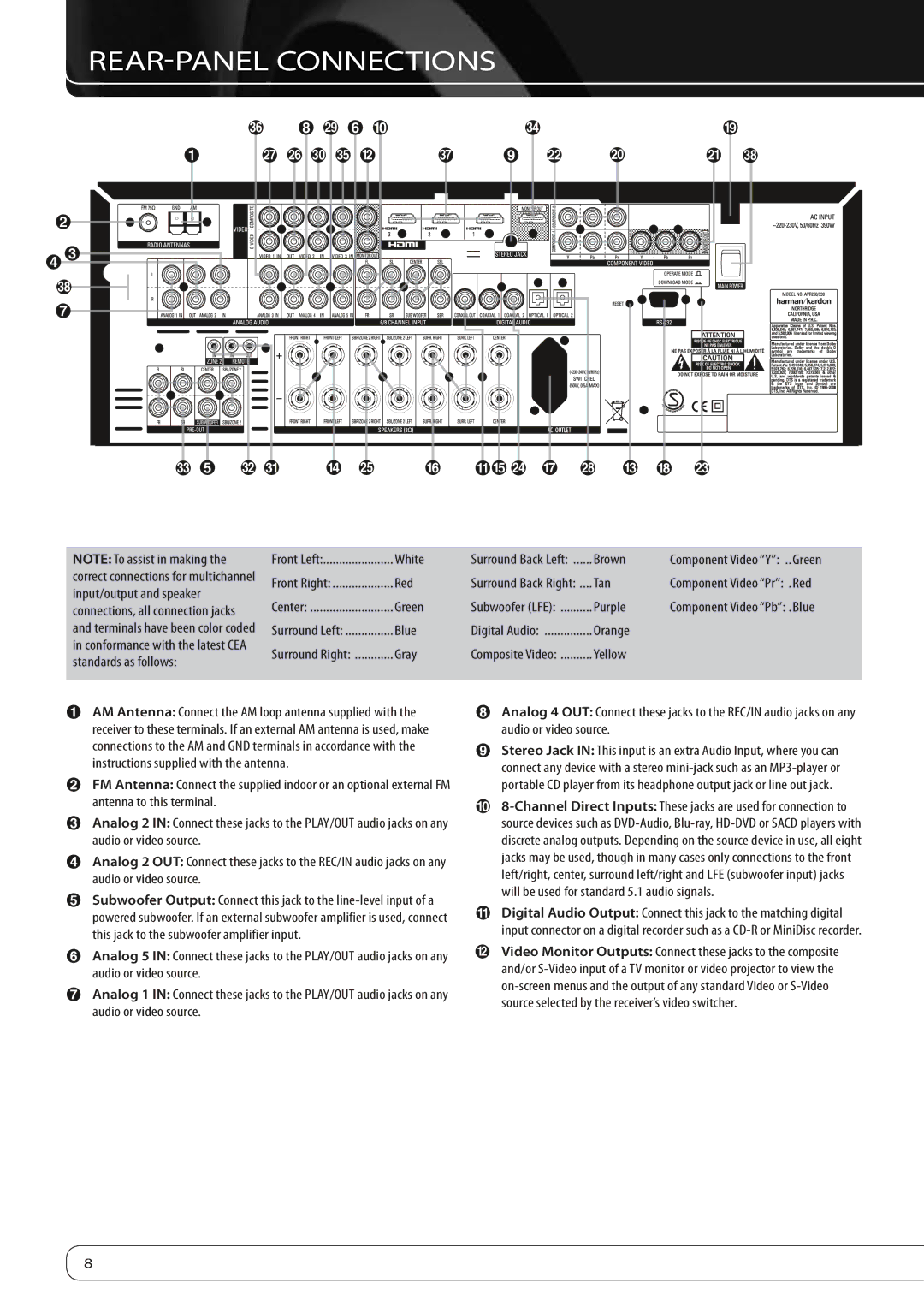 Harman-Kardon AVR 260 owner manual REAR-PANEL Connections 