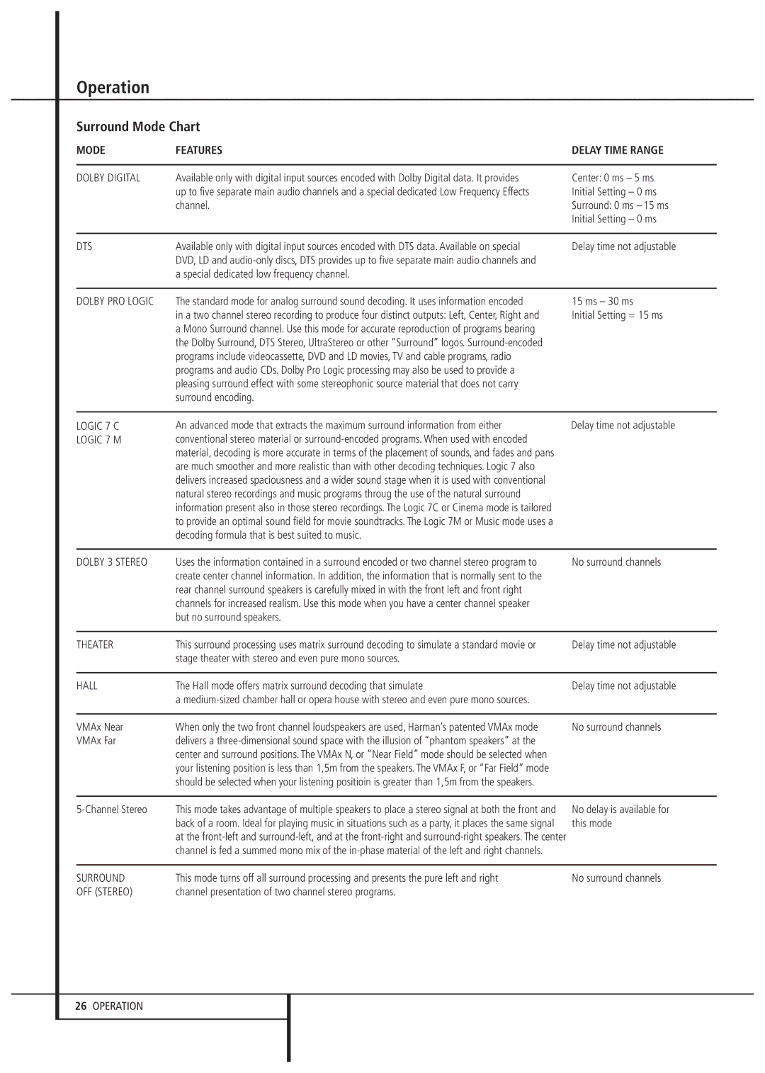 Harman-Kardon AVR 3000 owner manual Surround Mode Chart 