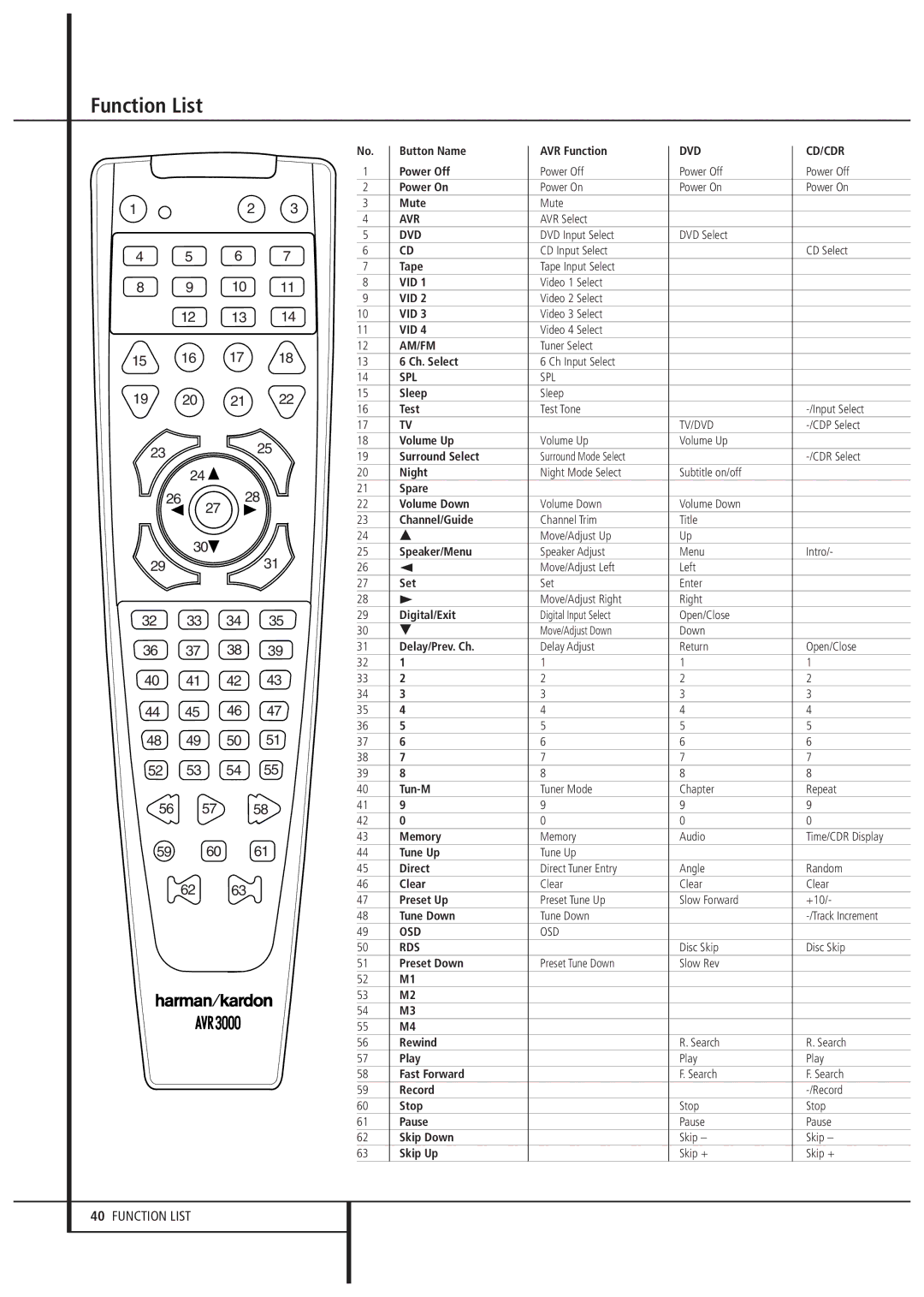 Harman-Kardon AVR 3000 owner manual Function List 