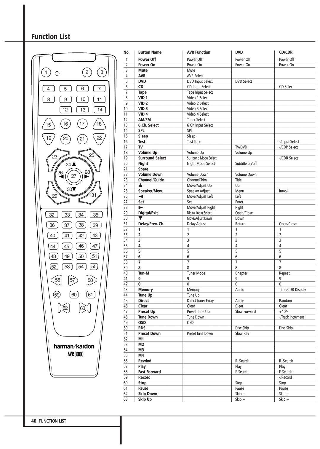 Harman-Kardon AVR 3000 owner manual Function List, 40FUNCTION LIST 
