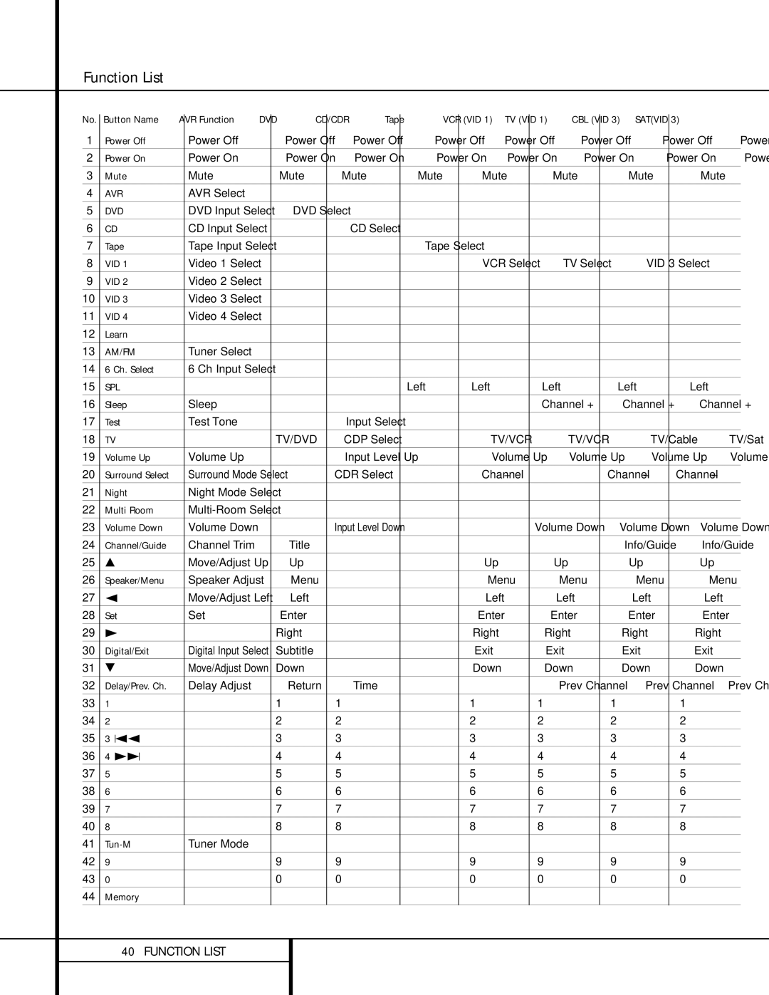 Harman-Kardon AVR 310 owner manual Function List 