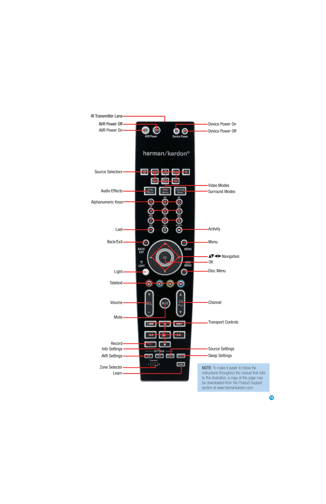 Harman-Kardon AVR 354 owner manual IR Transmitter Lens AVR Power Off 