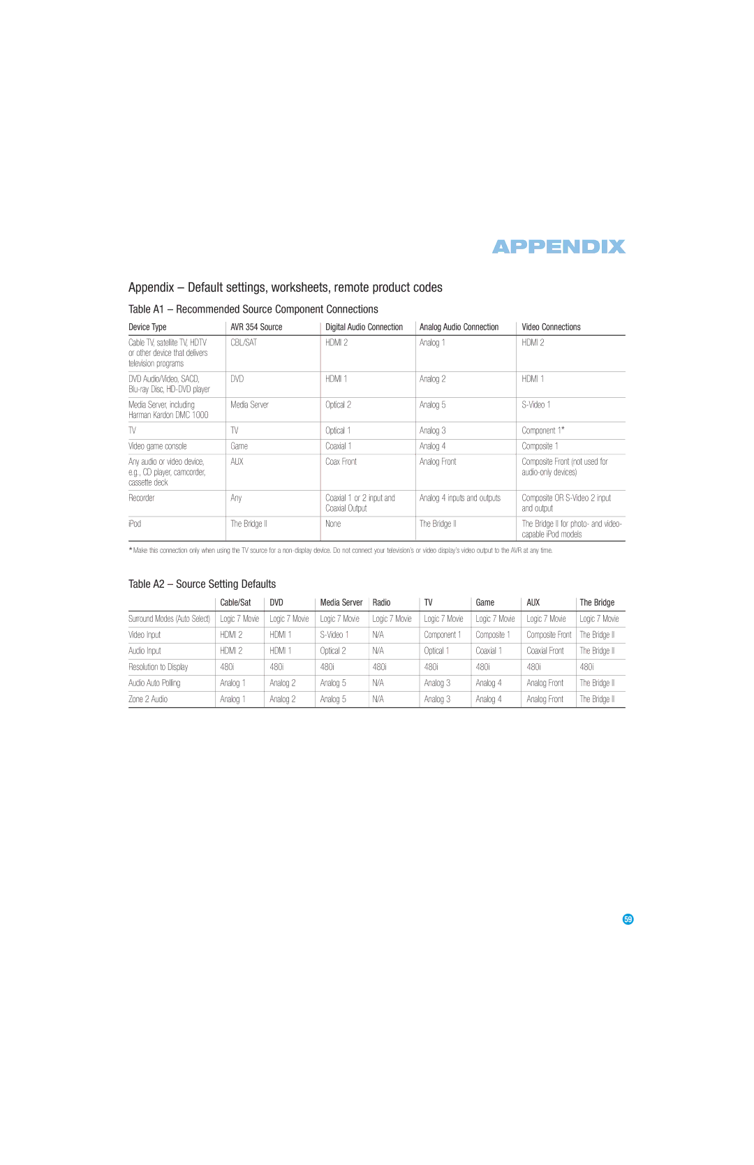 Harman-Kardon AVR 354 Appendix Default settings, worksheets, remote product codes, Table A2 Source Setting Defaults 