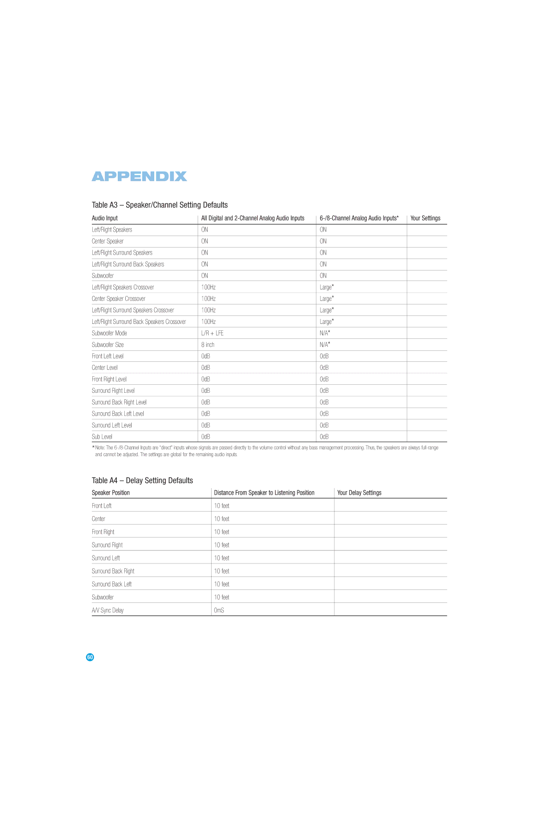 Harman-Kardon AVR 354 owner manual Table A3 Speaker/Channel Setting Defaults, Table A4 Delay Setting Defaults 