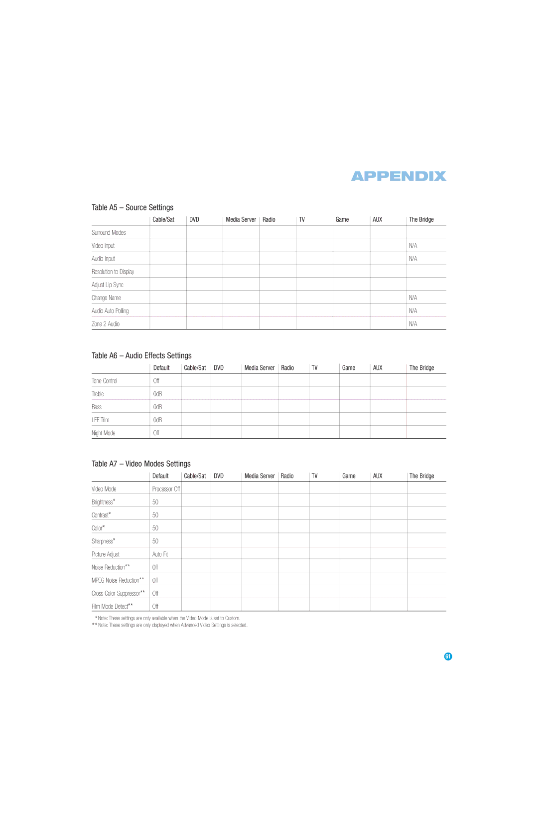 Harman-Kardon AVR 354 owner manual Table A5 Source Settings, Table A6 Audio Effects Settings, Table A7 Video Modes Settings 