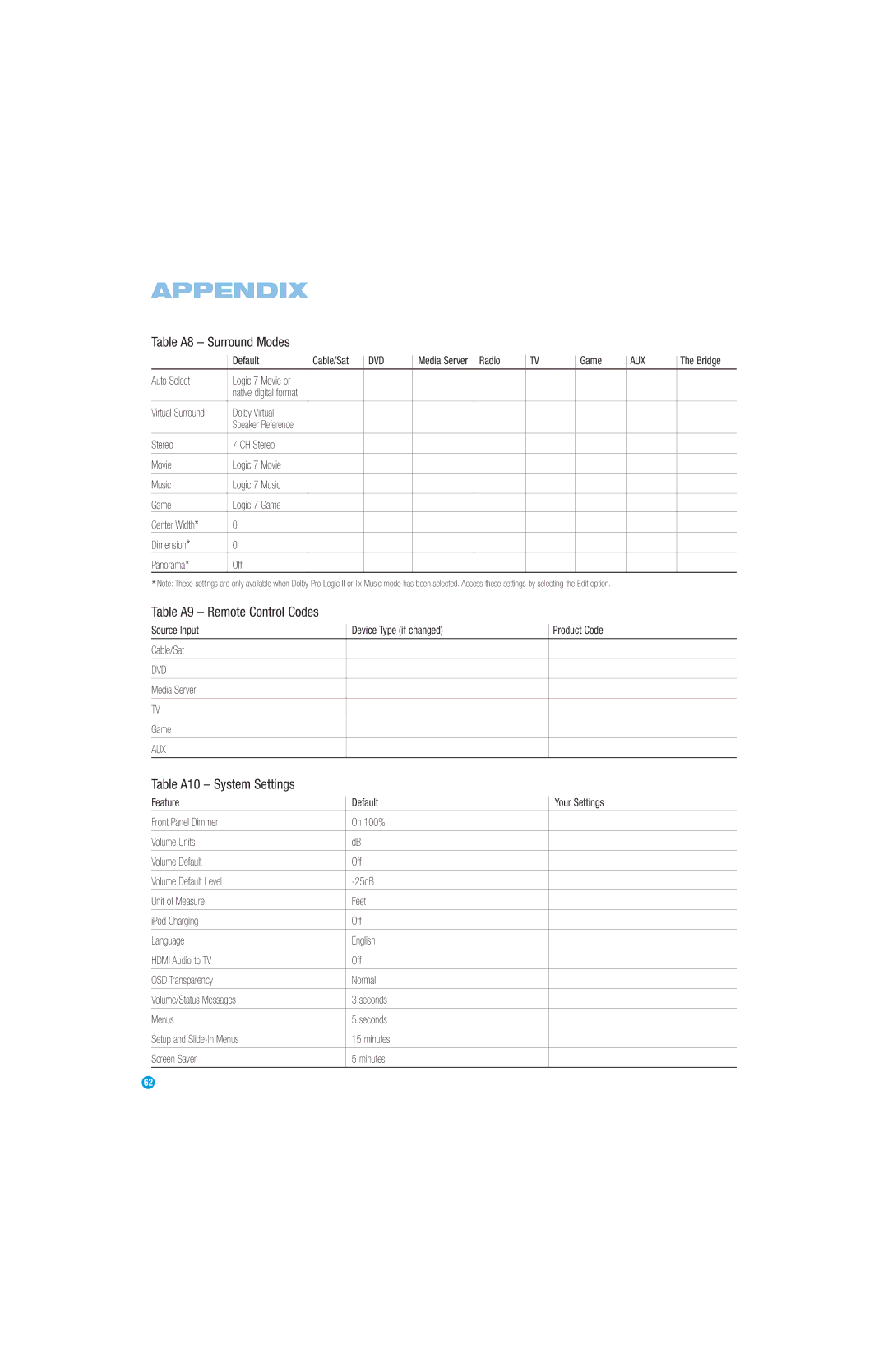 Harman-Kardon AVR 354 owner manual Table A8 Surround Modes, Table A9 Remote Control Codes, Table A10 System Settings 