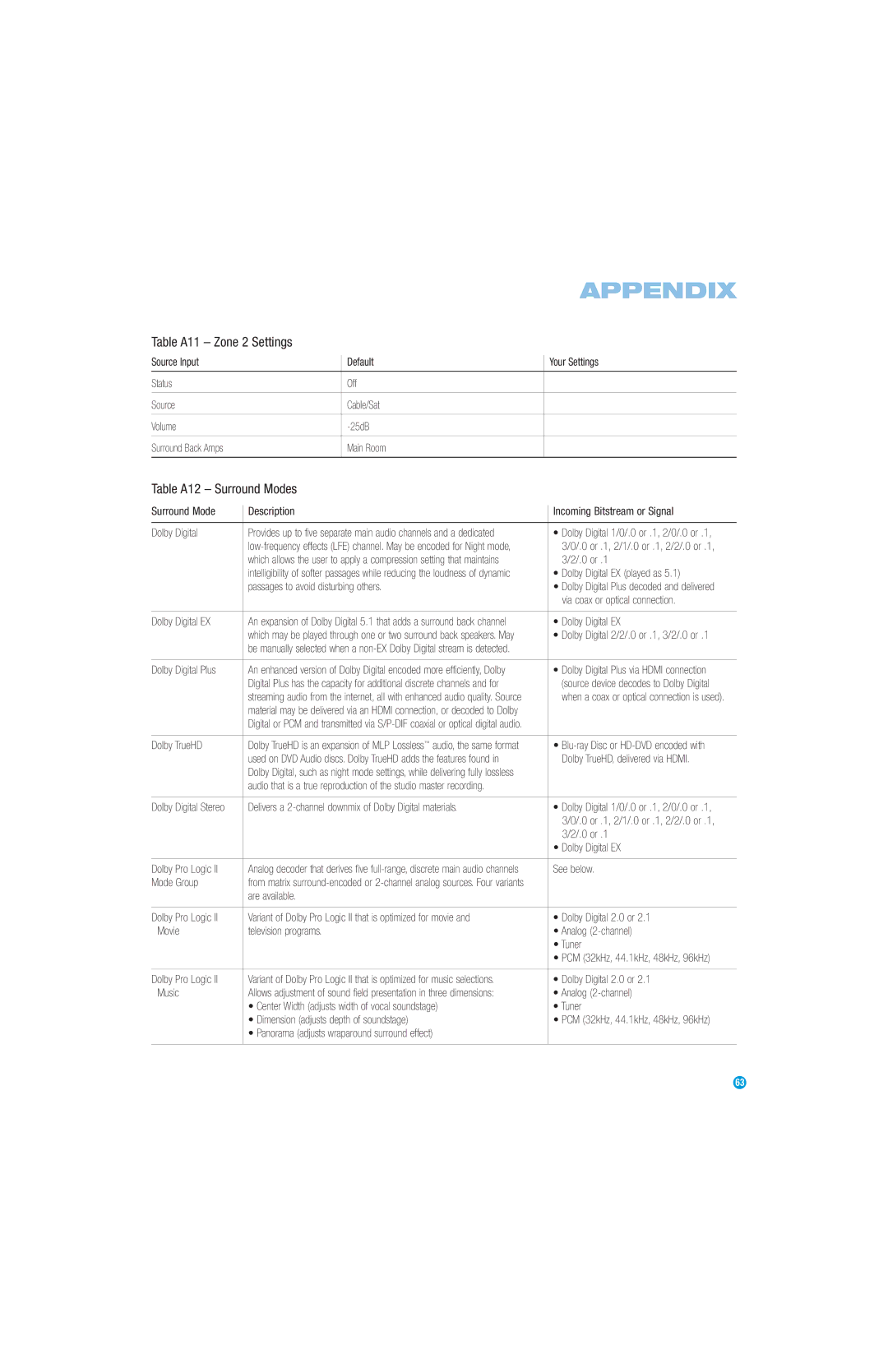 Harman-Kardon AVR 354 owner manual Table A11 Zone 2 Settings, Table A12 Surround Modes 