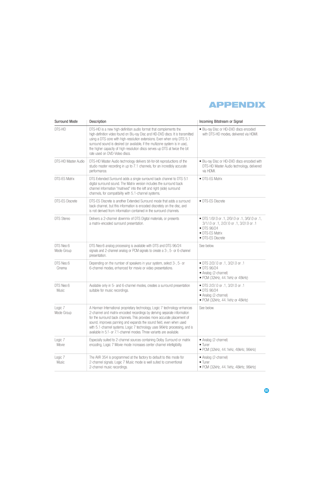 Harman-Kardon AVR 354 Surround Mode Description Incoming Bitstream or Signal, Rate used on DVD-Video discs, DTS Stereo 