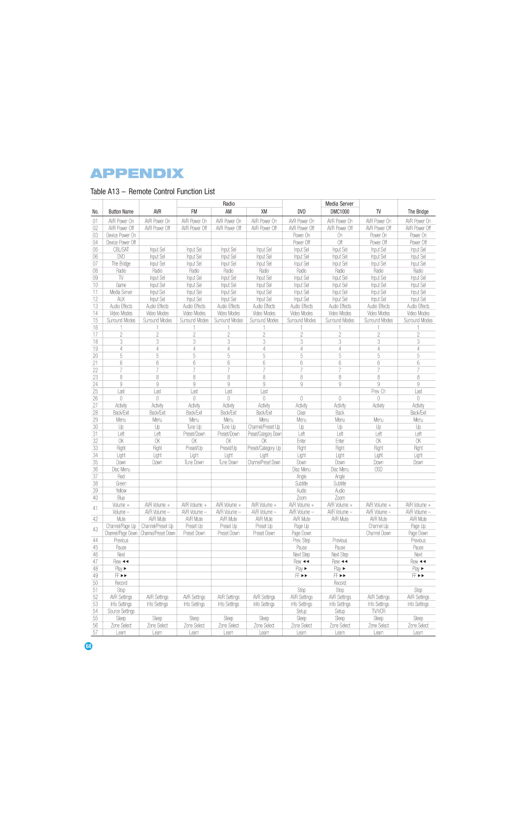 Harman-Kardon AVR 354 owner manual Table A13 Remote Control Function List, Radio, DMC1000 