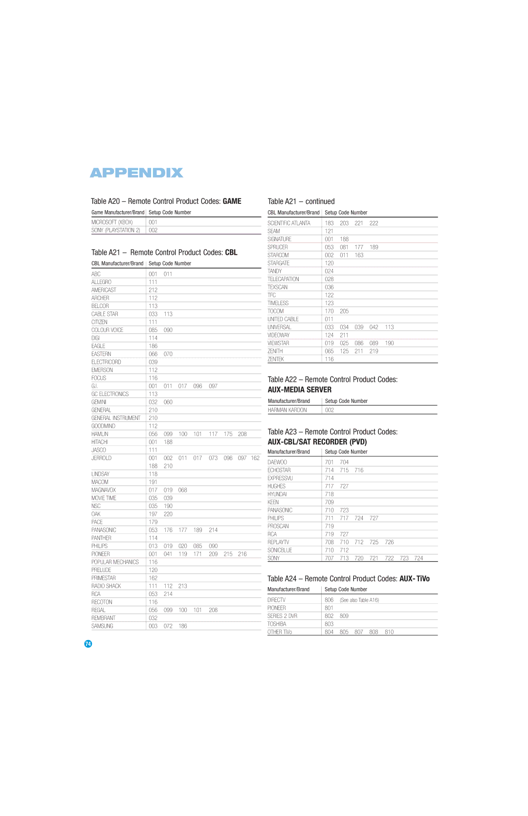 Harman-Kardon AVR 354 owner manual Table A21 Remote Control Product Codes CBL, Table A22 Remote Control Product Codes 