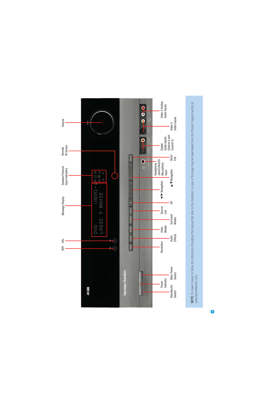 Harman-Kardon AVR 354 AVR Info Message Display Speaker/Channel Remote, Input Indicators IR Sensor, Modes Exit Video Inputs 