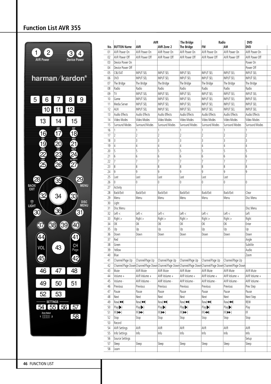 Harman-Kardon AVR 355, AVR 255 owner manual Function List AVR, Input SEL AUX 