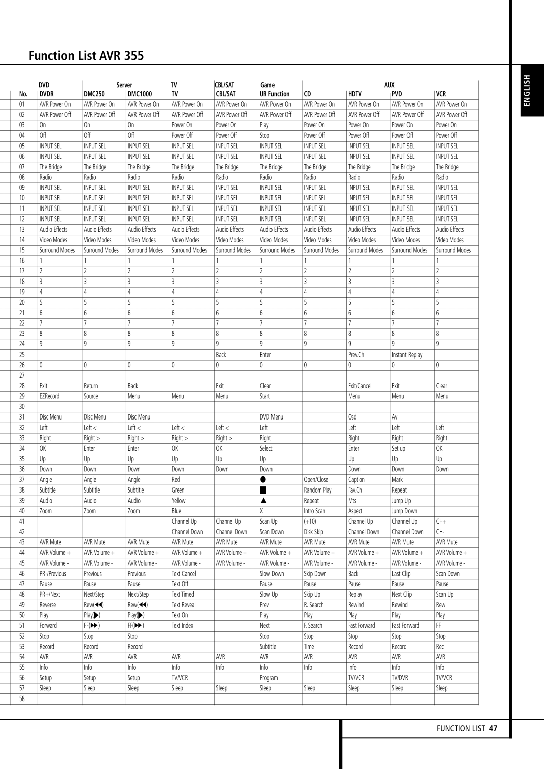 Harman-Kardon AVR 255, AVR 355 owner manual Aux 