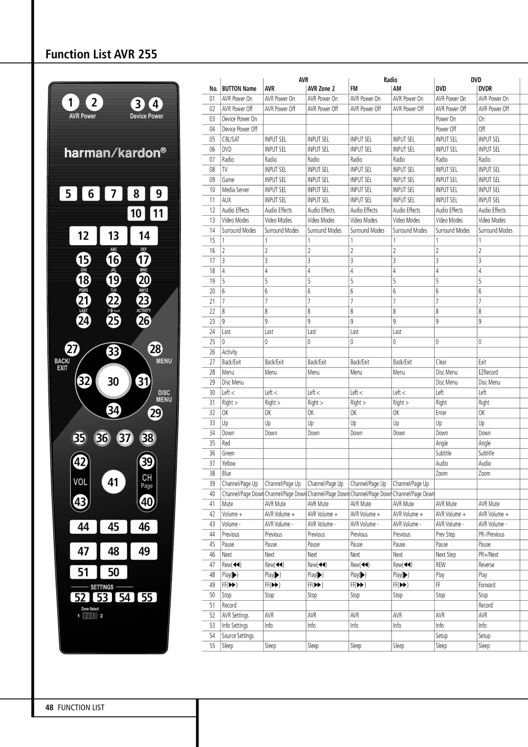 Harman-Kardon AVR 355, AVR 255 owner manual Reverse PlayN 