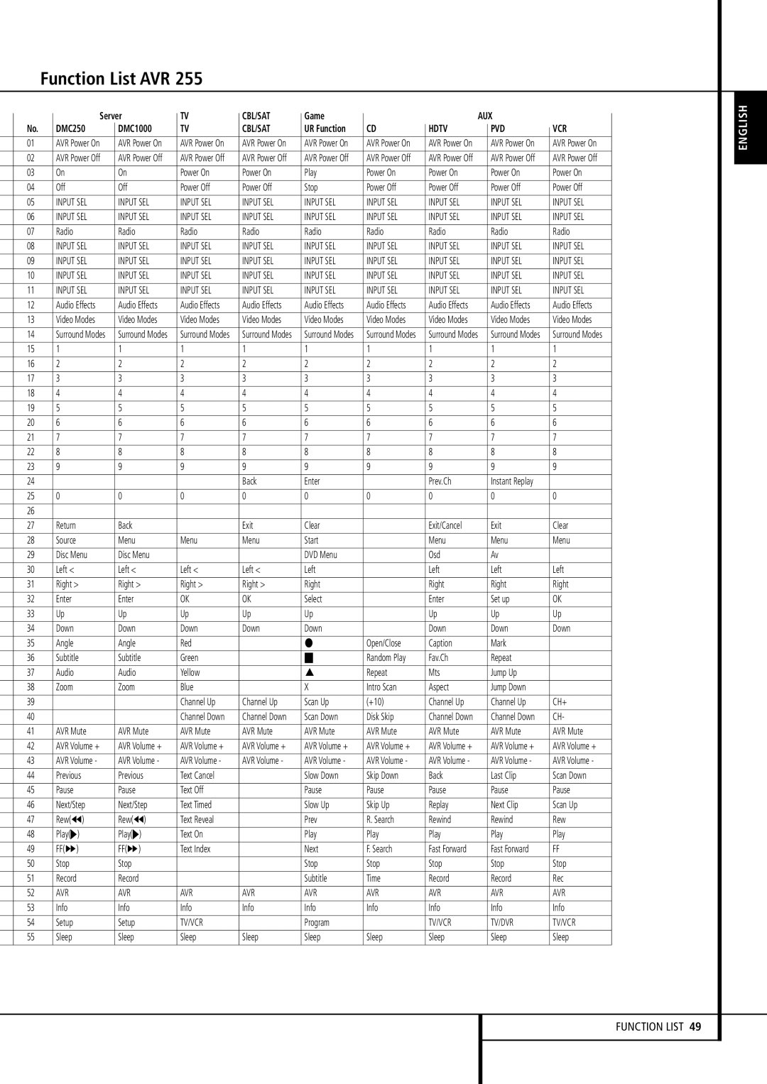 Harman-Kardon AVR 255, AVR 355 owner manual Next/Step 