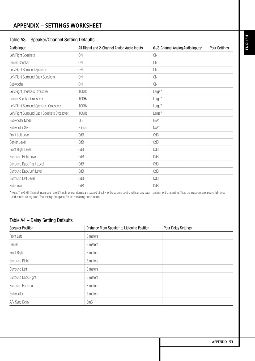 Harman-Kardon AVR 255, AVR 355 owner manual Table A3 Speaker/Channel Setting Defaults 