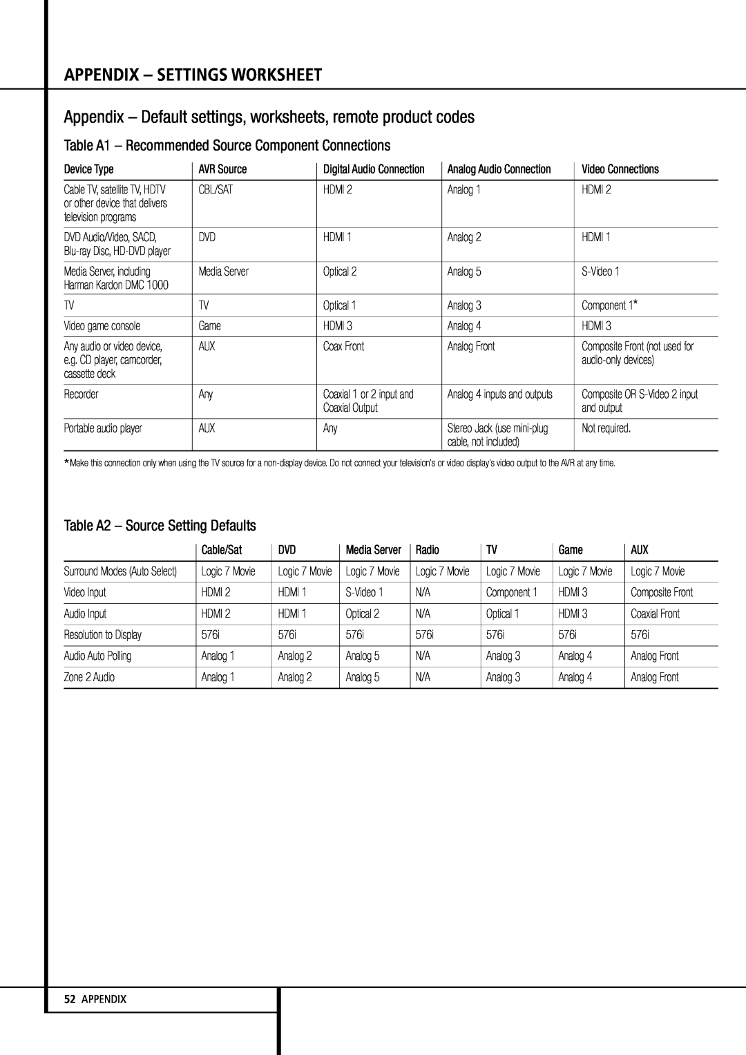 Harman-Kardon AVR 355, AVR 255 owner manual Appendix – Settings Worksheet, Table A2 - Source Setting Defaults 
