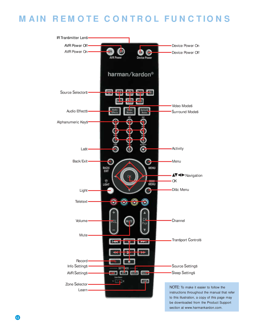 Harman-Kardon AVR 3550HD owner manual Main Remote Control Functions 