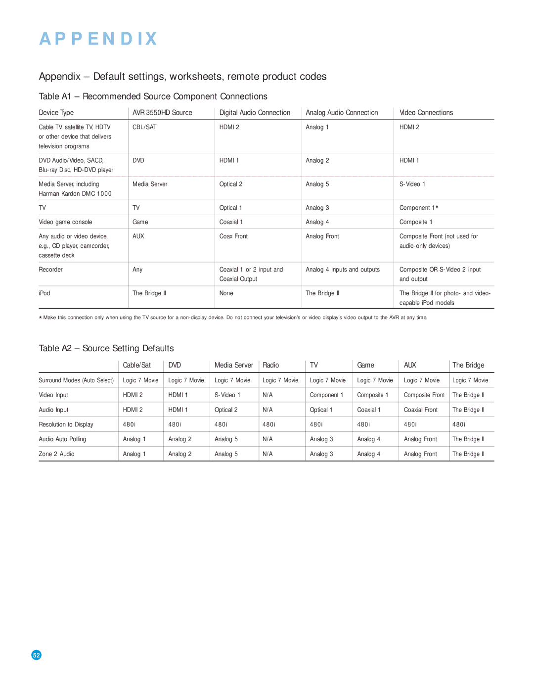 Harman-Kardon AVR 3550HD Appendix Default settings, worksheets, remote product codes, Table A2 Source Setting Defaults 