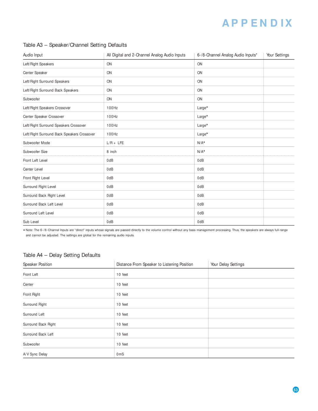 Harman-Kardon AVR 3550HD owner manual Table A3 Speaker/Channel Setting Defaults, Table A4 Delay Setting Defaults 